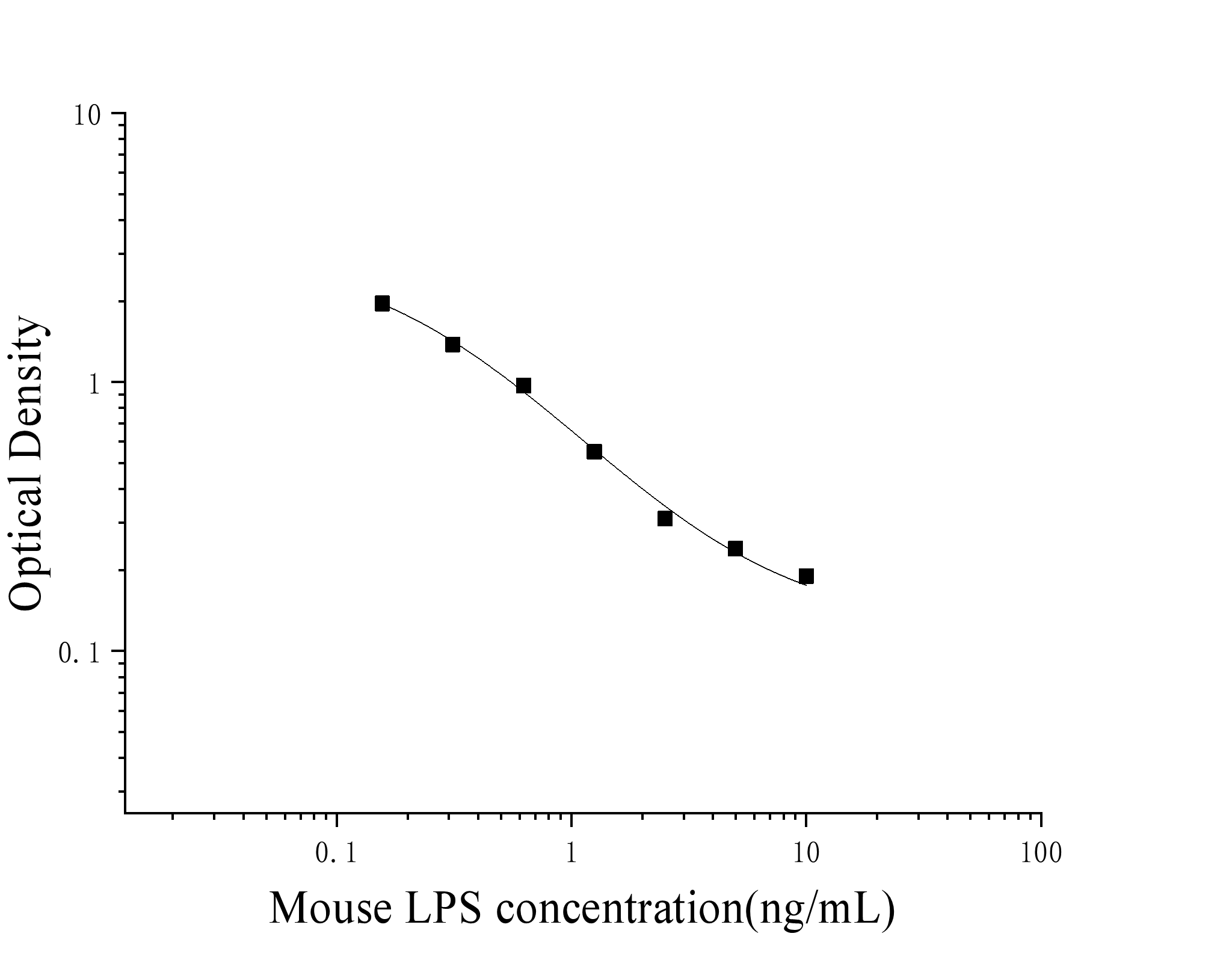 Mouse Lipopolysaccharides (LPS) ELISA Kit Mouse Lipopolysaccharides (LPS) ELISA Kit